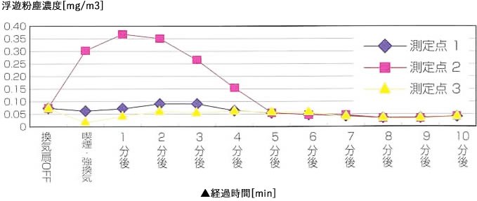 浮遊粉塵濃度